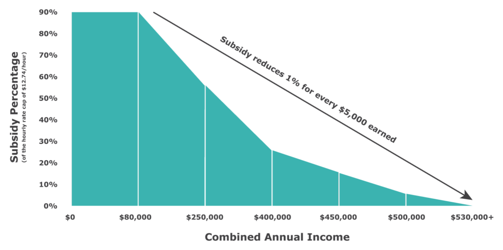 child-care-subsidy-rate